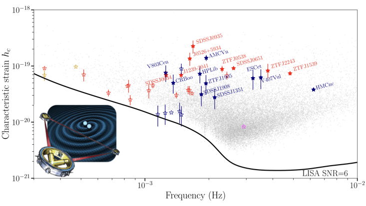 Gravitational wave strain vs. frequency for detectable & verification Galactic binaries. Filled/open stars denote verification/detectable binaries for LISA (image at bottom left). Grey points are mock binaries; solid black line is LISA sensitivity at