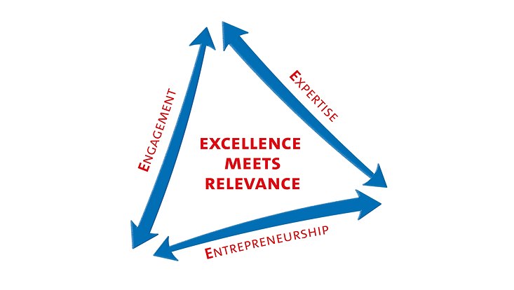 Die Triple-E-Grafik der Transferagentur der Universität Hamburg Dreiecksgrafik mit den Wörtern Engagement, Expertise und Entrepreneurship. In der Mitte steht: Excellence meets Relevance